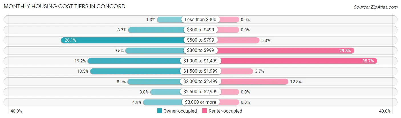 Monthly Housing Cost Tiers in Concord