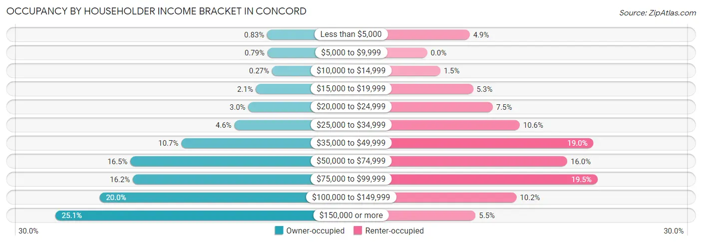 Occupancy by Householder Income Bracket in Concord