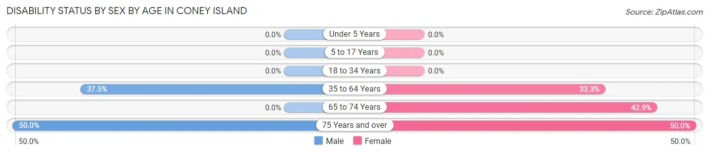 Disability Status by Sex by Age in Coney Island