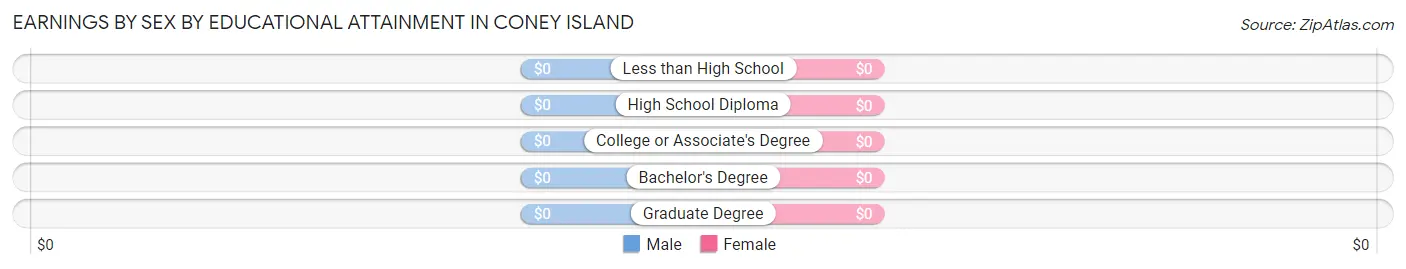 Earnings by Sex by Educational Attainment in Coney Island