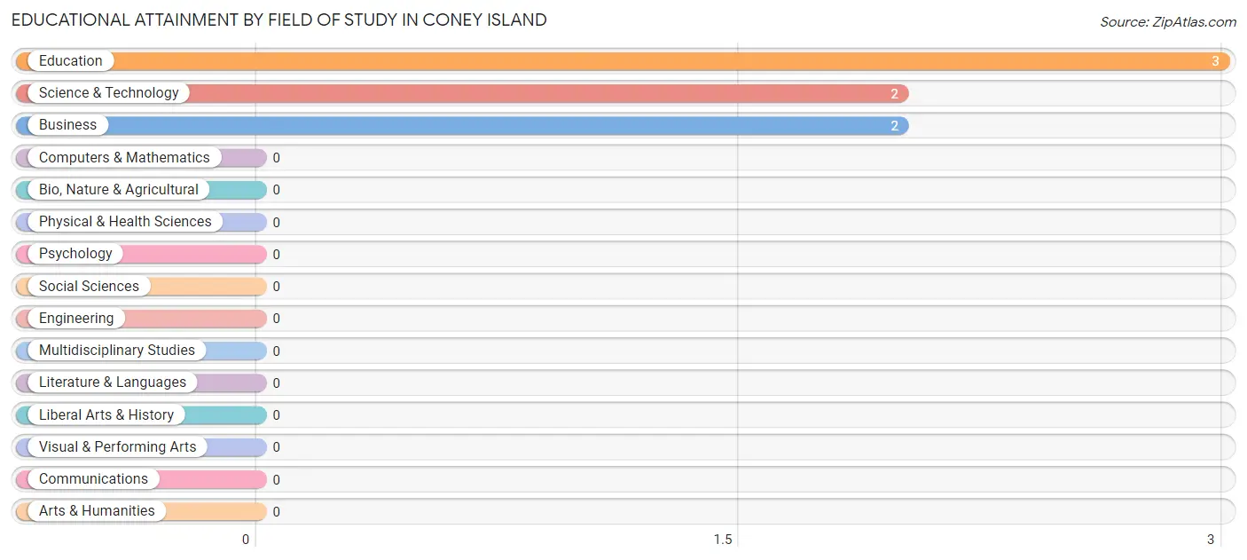 Educational Attainment by Field of Study in Coney Island
