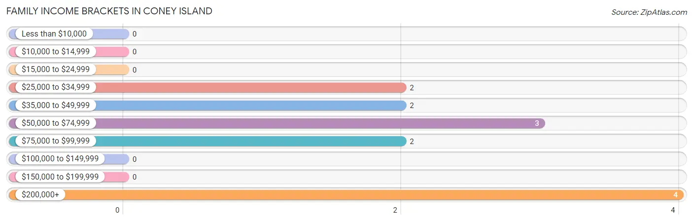 Family Income Brackets in Coney Island