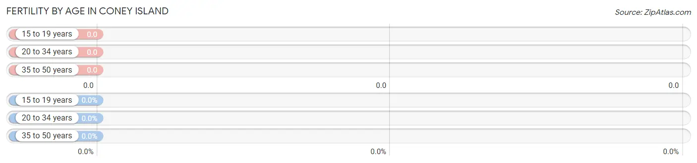 Female Fertility by Age in Coney Island