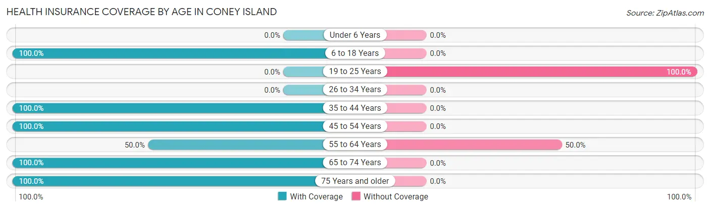 Health Insurance Coverage by Age in Coney Island
