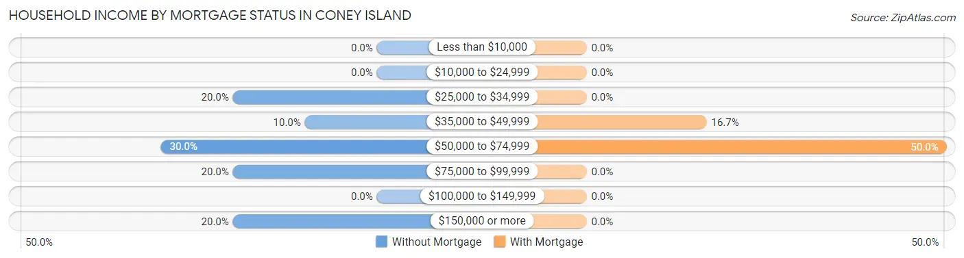 Household Income by Mortgage Status in Coney Island