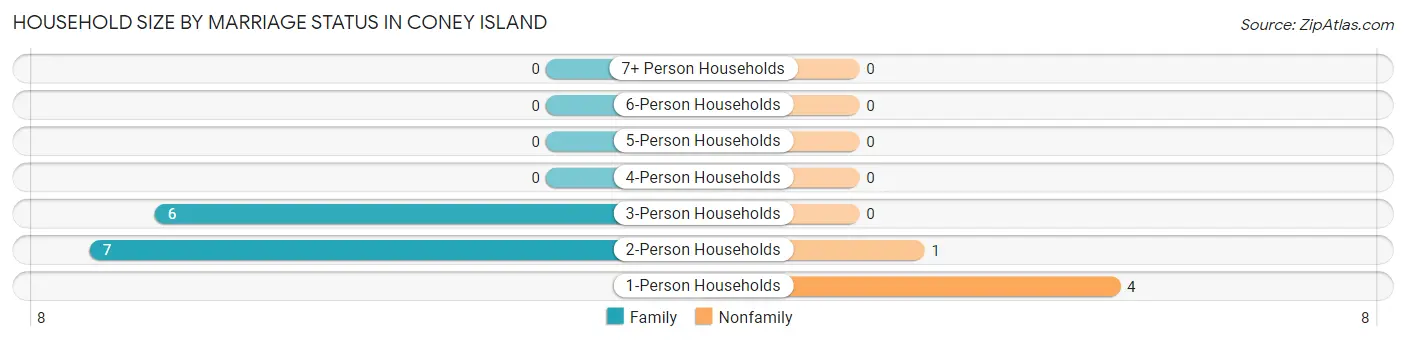 Household Size by Marriage Status in Coney Island