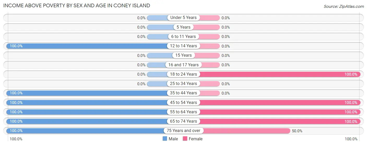 Income Above Poverty by Sex and Age in Coney Island