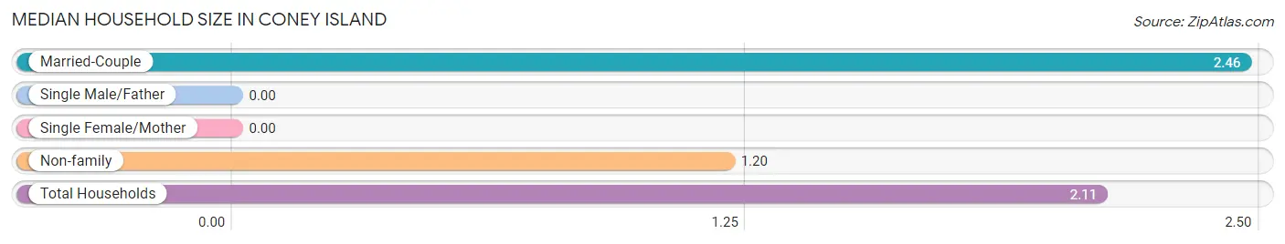 Median Household Size in Coney Island