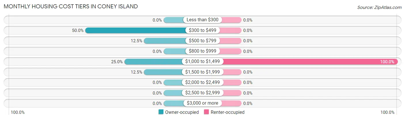 Monthly Housing Cost Tiers in Coney Island