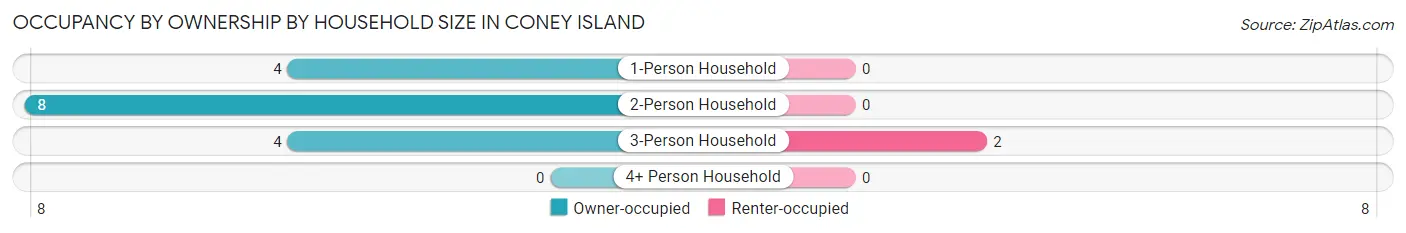 Occupancy by Ownership by Household Size in Coney Island