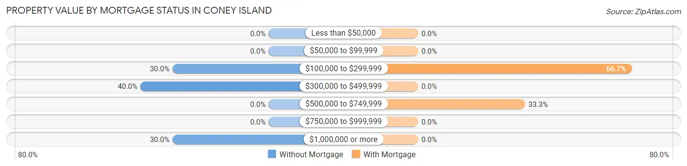 Property Value by Mortgage Status in Coney Island