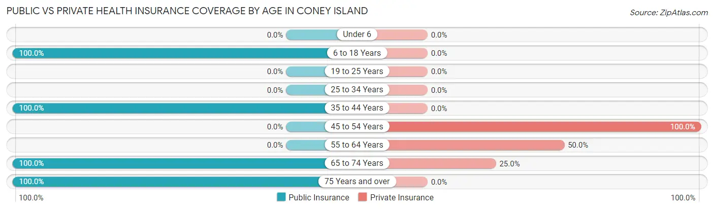 Public vs Private Health Insurance Coverage by Age in Coney Island