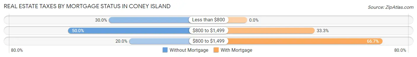 Real Estate Taxes by Mortgage Status in Coney Island