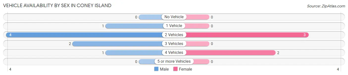 Vehicle Availability by Sex in Coney Island