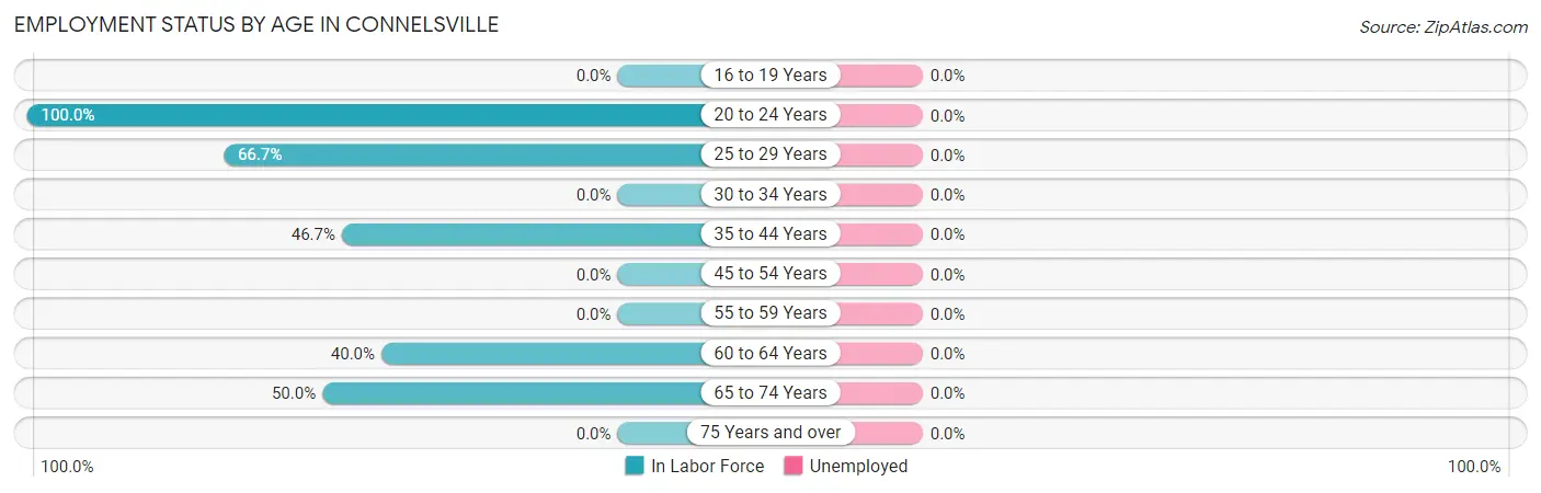 Employment Status by Age in Connelsville
