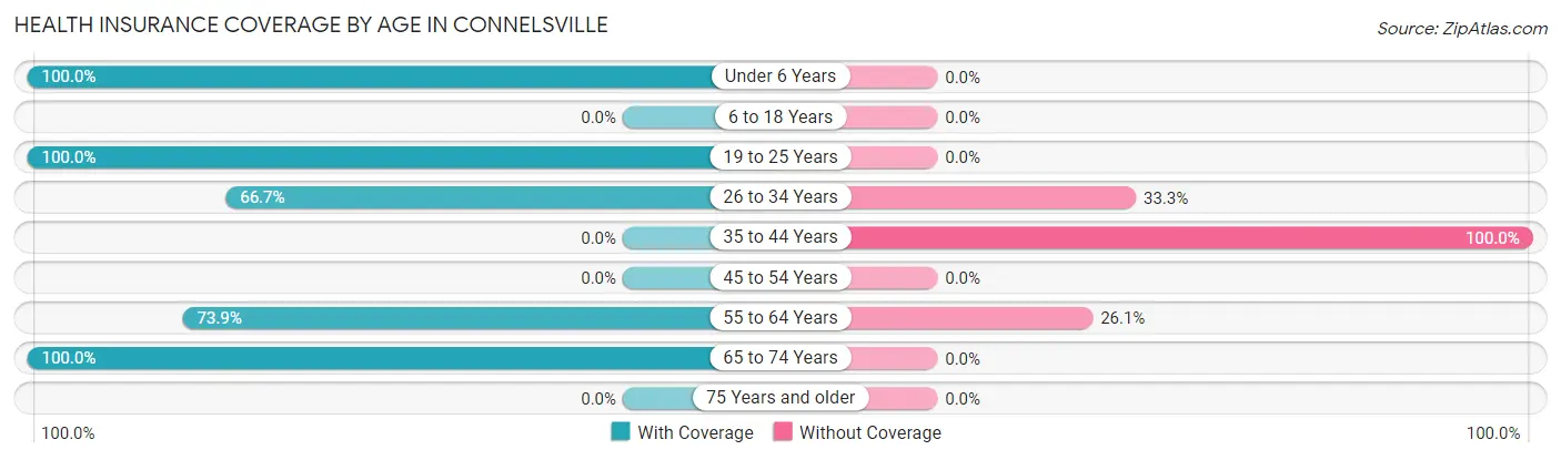 Health Insurance Coverage by Age in Connelsville