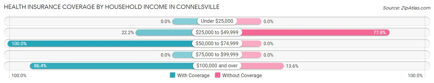 Health Insurance Coverage by Household Income in Connelsville