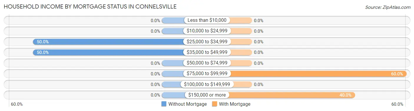 Household Income by Mortgage Status in Connelsville