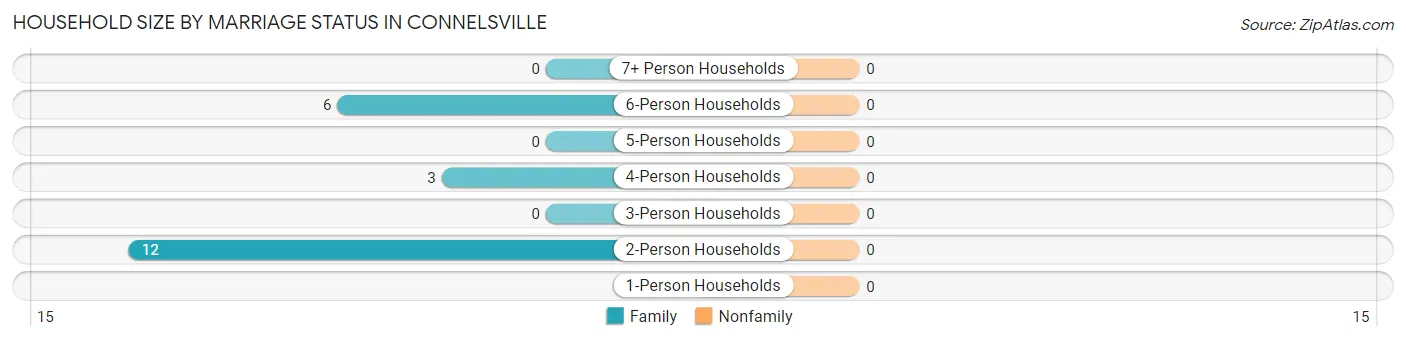 Household Size by Marriage Status in Connelsville