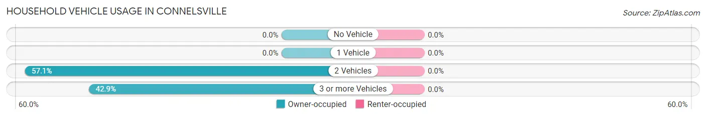 Household Vehicle Usage in Connelsville