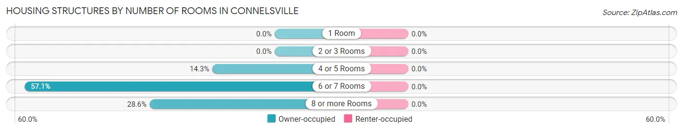 Housing Structures by Number of Rooms in Connelsville