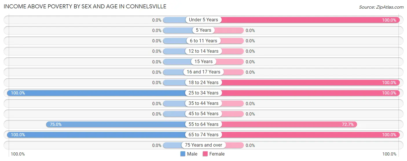 Income Above Poverty by Sex and Age in Connelsville