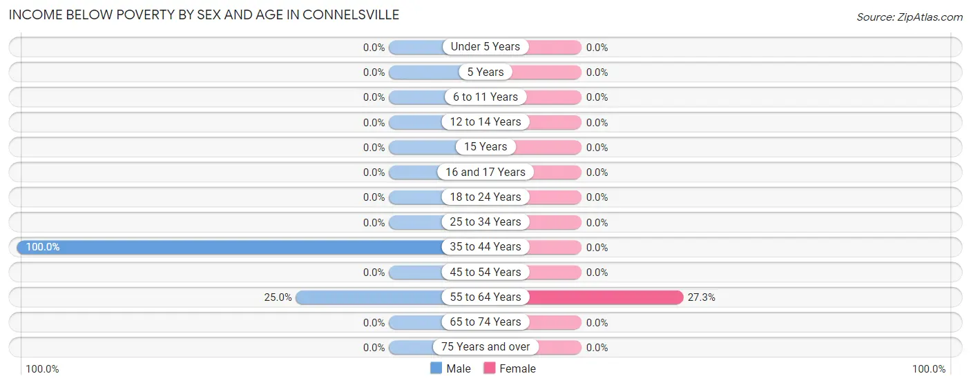 Income Below Poverty by Sex and Age in Connelsville