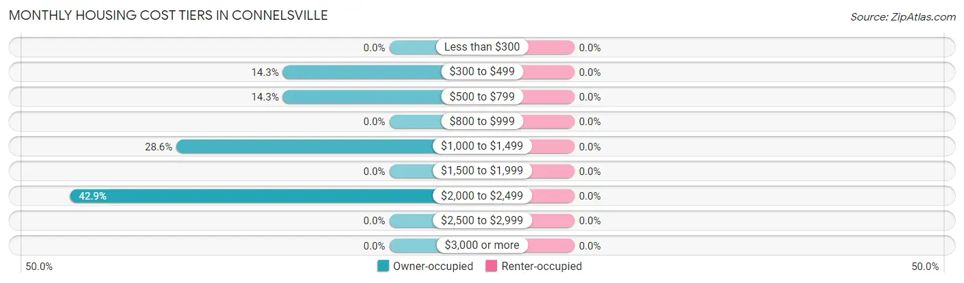 Monthly Housing Cost Tiers in Connelsville