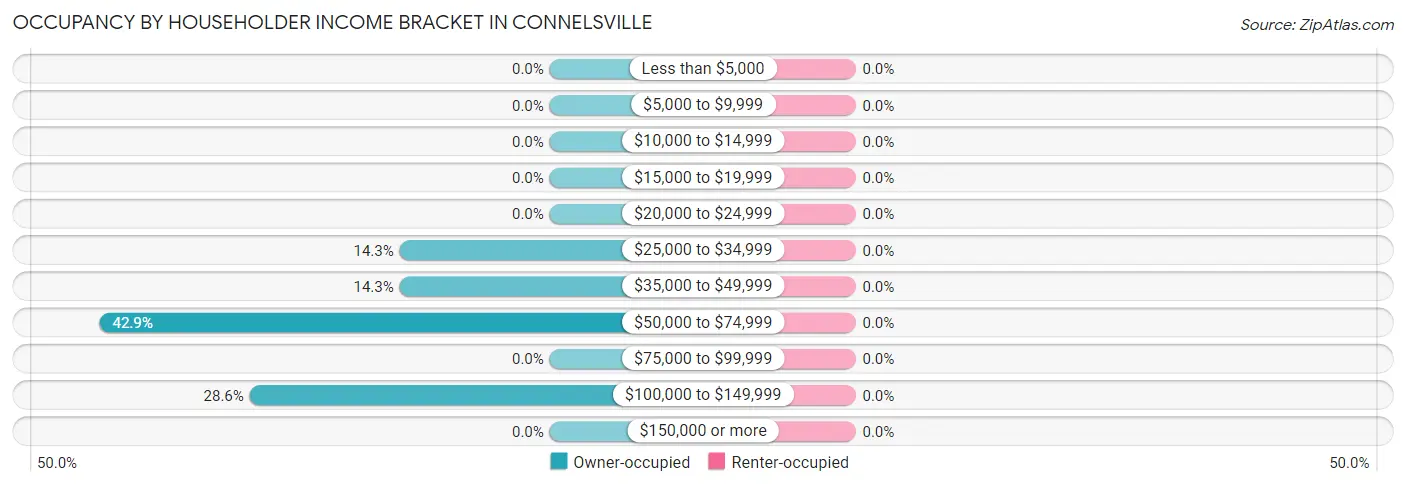 Occupancy by Householder Income Bracket in Connelsville