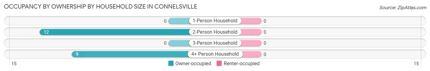 Occupancy by Ownership by Household Size in Connelsville