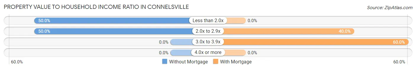Property Value to Household Income Ratio in Connelsville