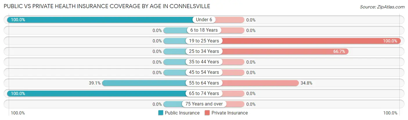 Public vs Private Health Insurance Coverage by Age in Connelsville