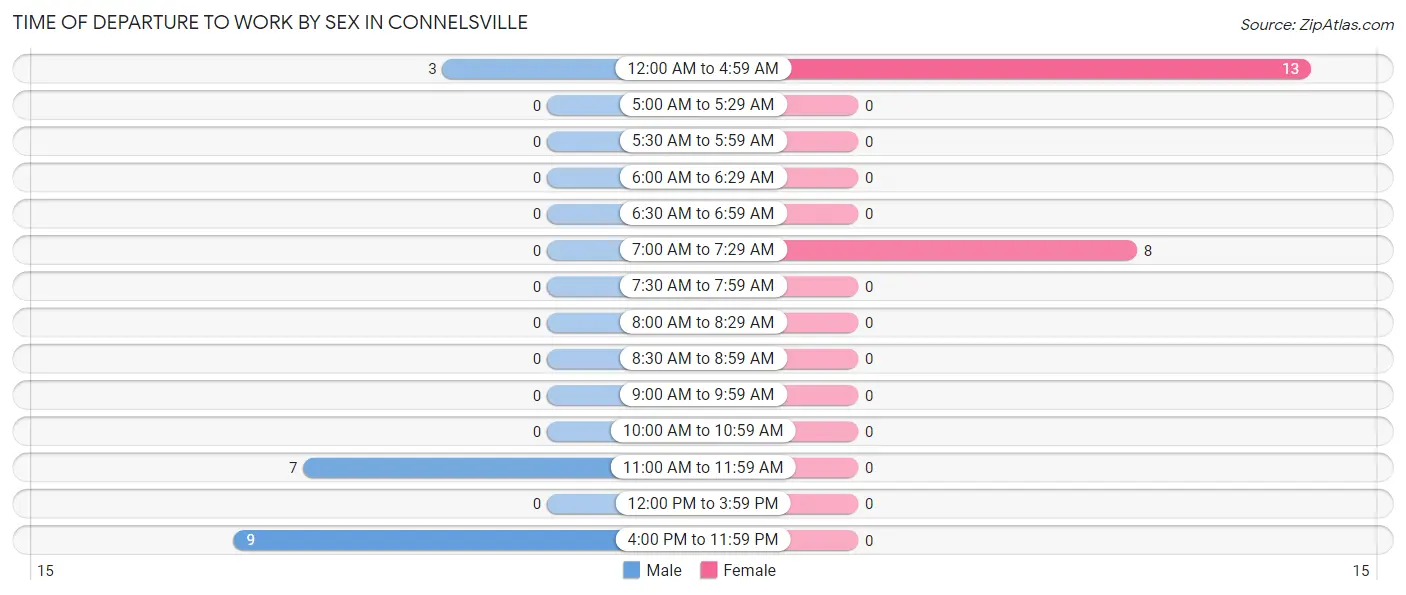 Time of Departure to Work by Sex in Connelsville