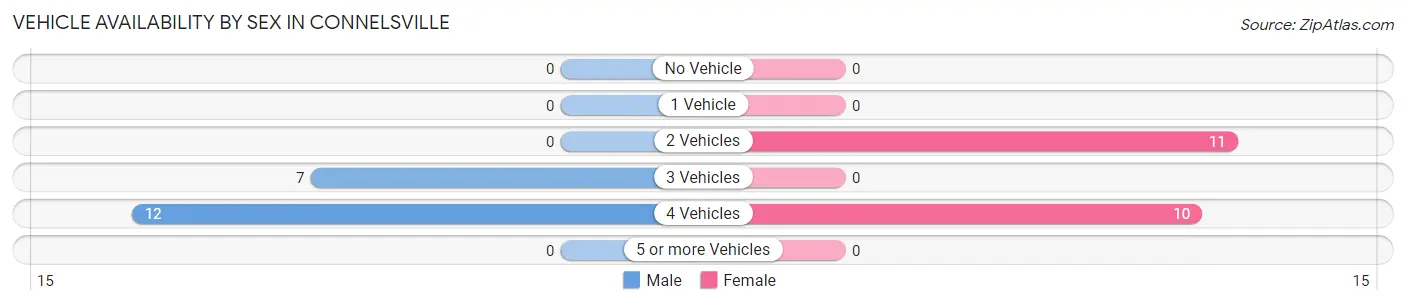 Vehicle Availability by Sex in Connelsville