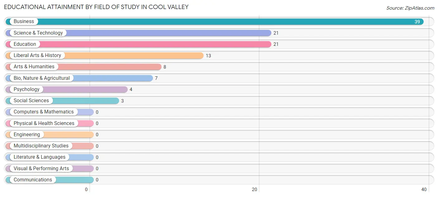 Educational Attainment by Field of Study in Cool Valley