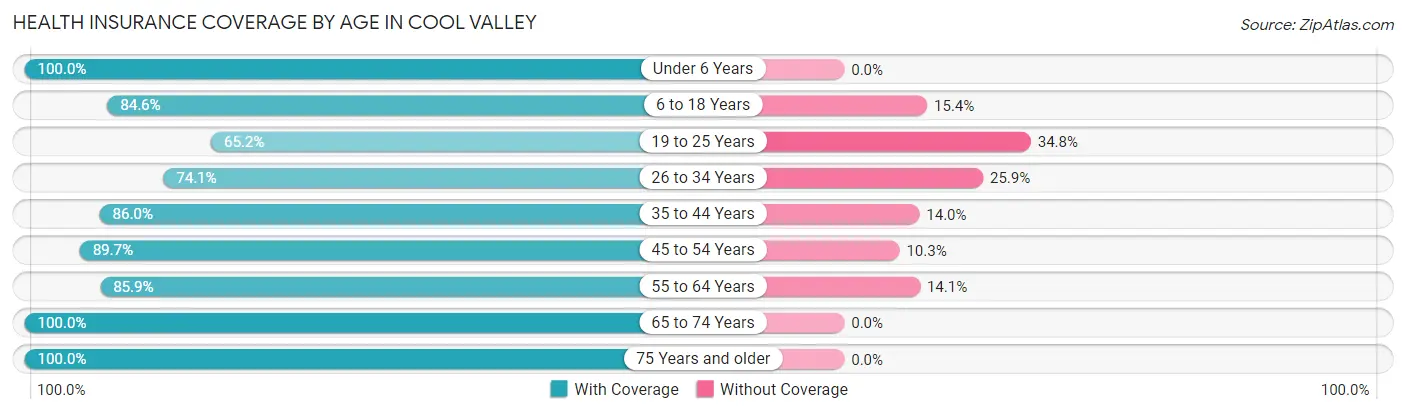 Health Insurance Coverage by Age in Cool Valley