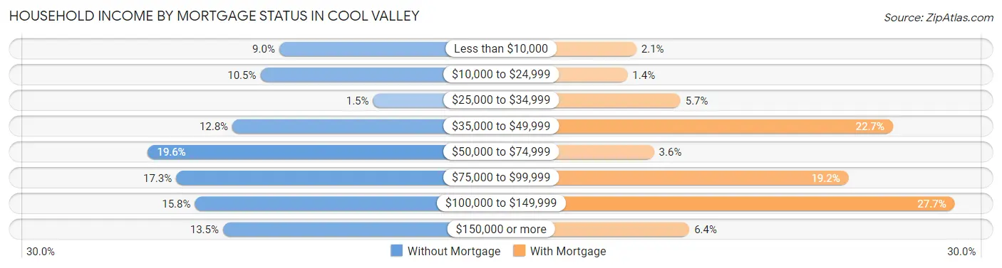 Household Income by Mortgage Status in Cool Valley
