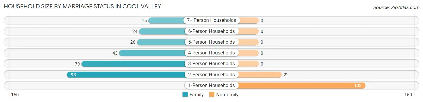 Household Size by Marriage Status in Cool Valley