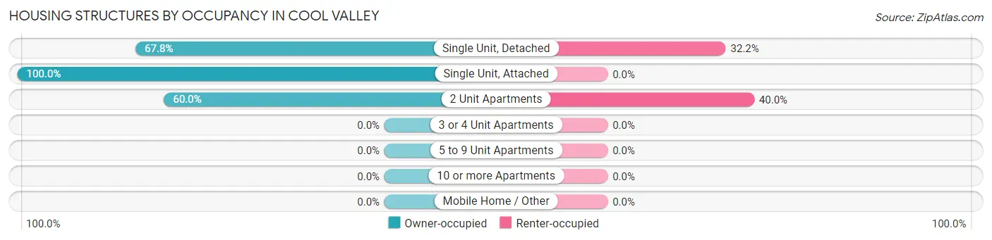 Housing Structures by Occupancy in Cool Valley