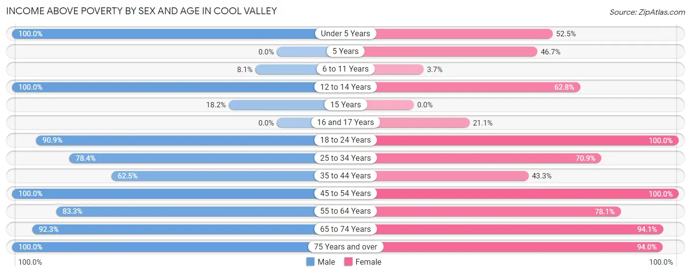 Income Above Poverty by Sex and Age in Cool Valley