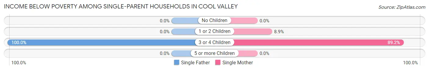 Income Below Poverty Among Single-Parent Households in Cool Valley