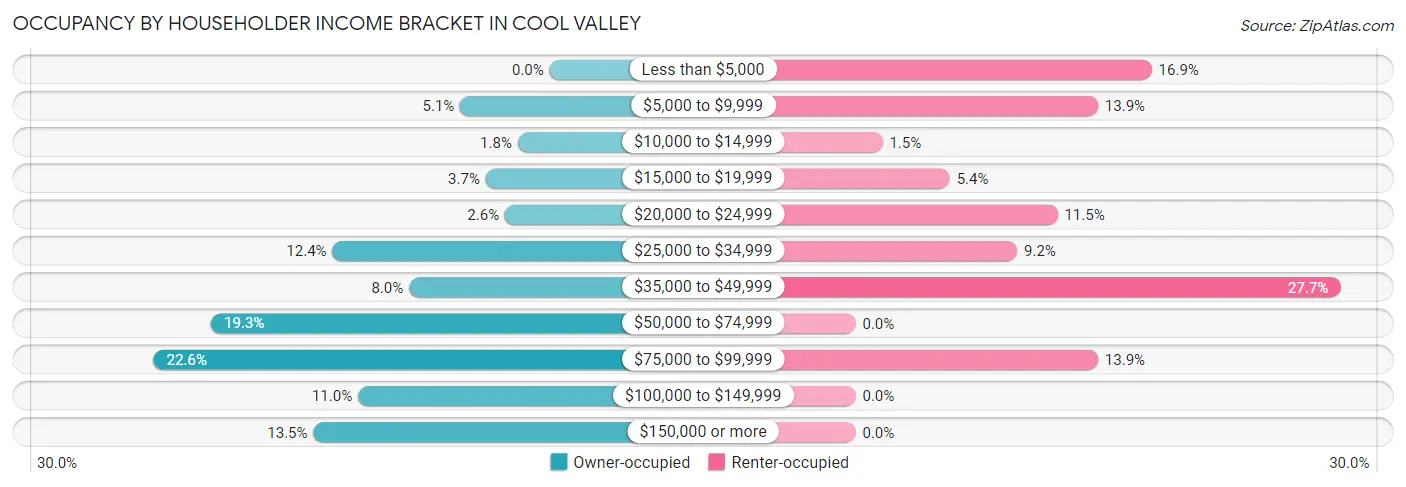Occupancy by Householder Income Bracket in Cool Valley
