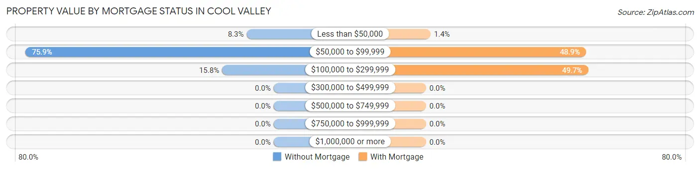 Property Value by Mortgage Status in Cool Valley
