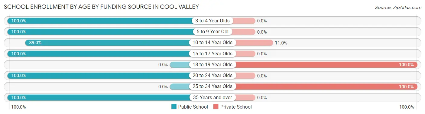 School Enrollment by Age by Funding Source in Cool Valley