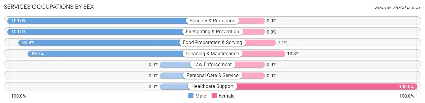 Services Occupations by Sex in Cool Valley