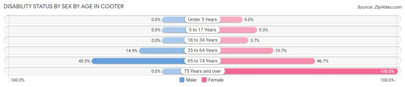 Disability Status by Sex by Age in Cooter