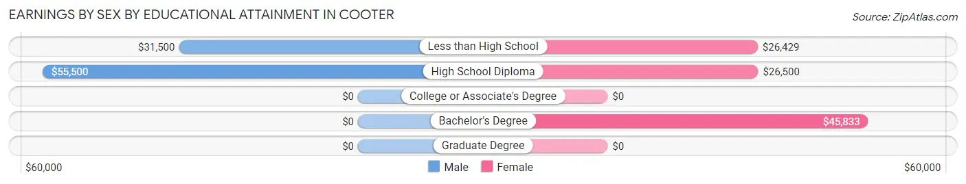 Earnings by Sex by Educational Attainment in Cooter