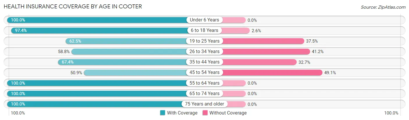 Health Insurance Coverage by Age in Cooter