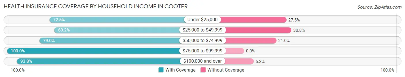 Health Insurance Coverage by Household Income in Cooter