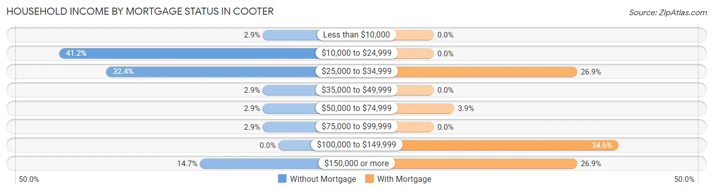 Household Income by Mortgage Status in Cooter